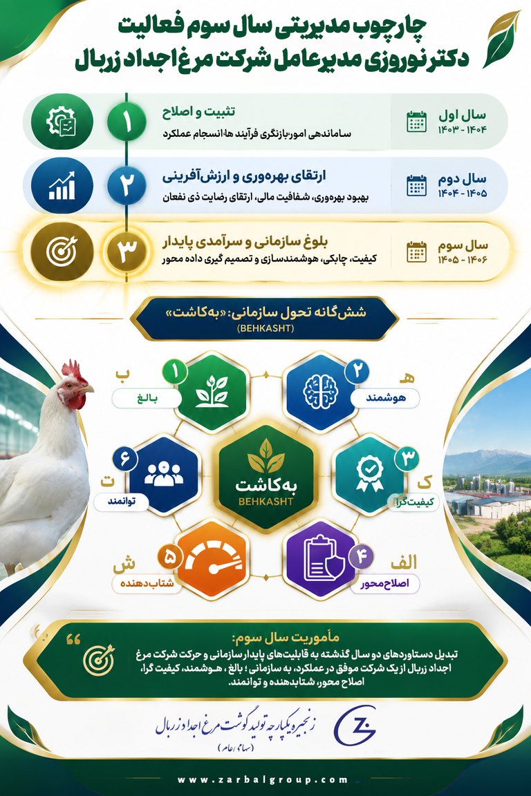عملکرد سه ساله
